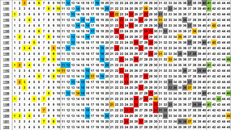 로또 분포도 1202회