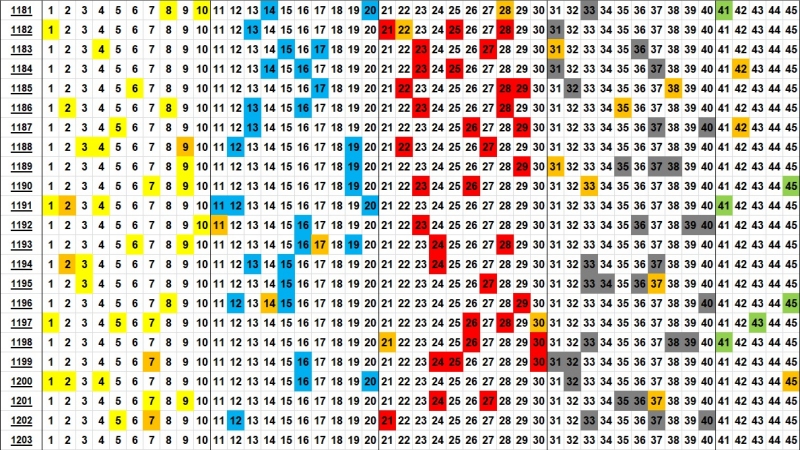 로또 분포도 1203회