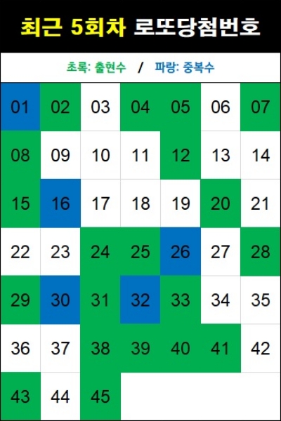 최근 5회차 로또 당첨번호-1201회 기준