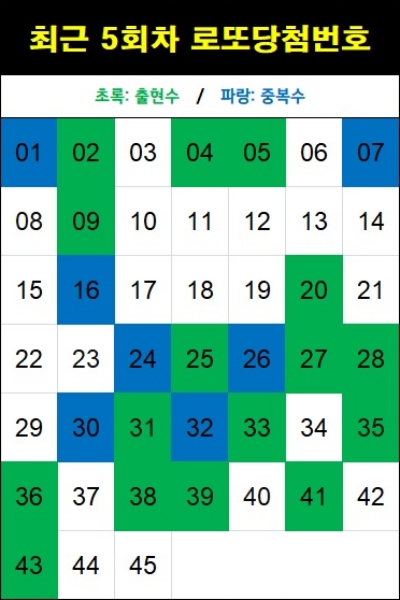 최근 5회차 로또 당첨번호-1202회 기준