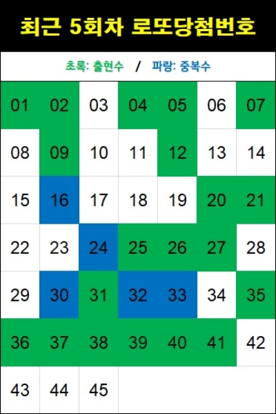최근 5회차 로또 당첨번호-1203회 기준