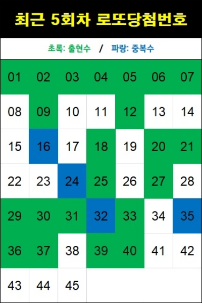 최근 5회차 로또 당첨번호-1204회 기준