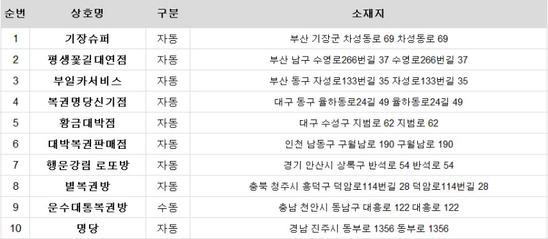 1205회 로또 당첨판매점
