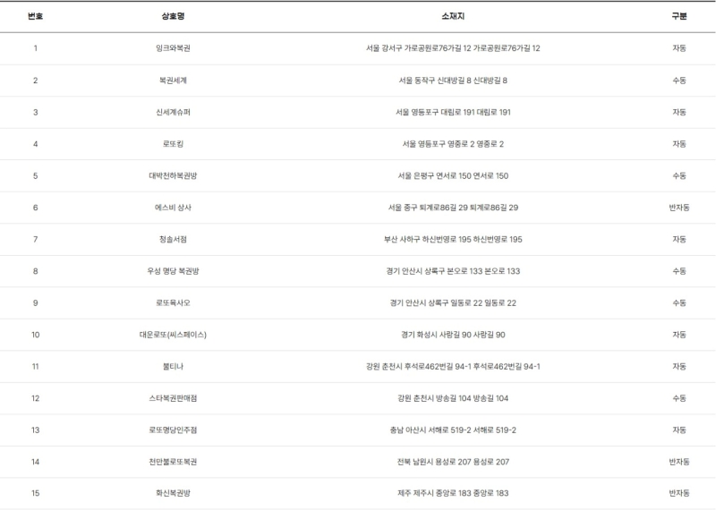1206회 로또 당첨판매점