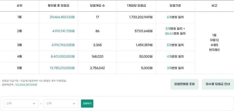 1207회 로또 당첨금액