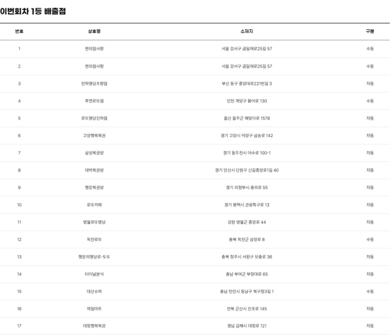 1207회 로또 당첨판매점