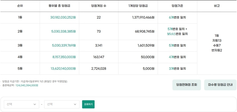 1209회 로또 당첨금액