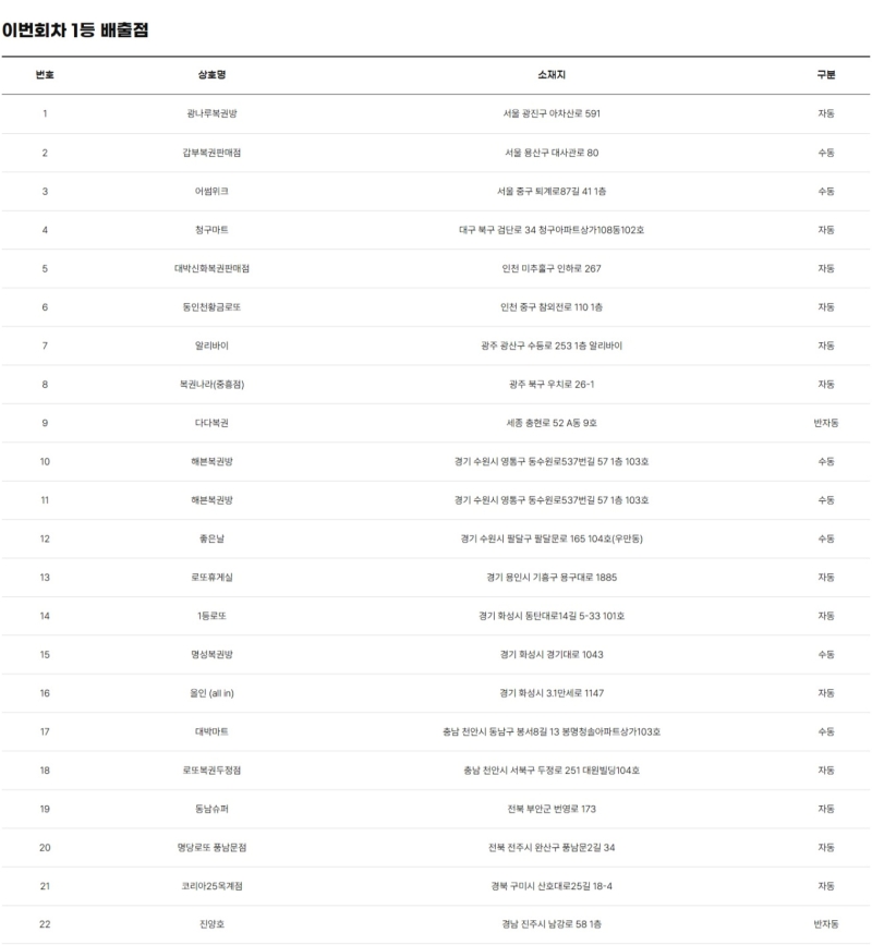 1209회 로또 당첨판매점