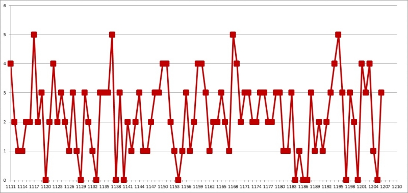 2. 로또 03배수 1207회