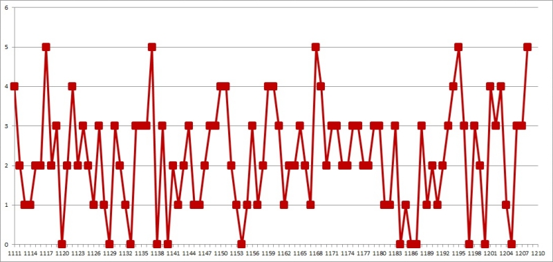 2. 로또 03배수 1209회