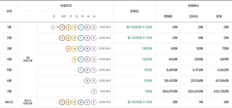 297회 연금복권 당첨금액
