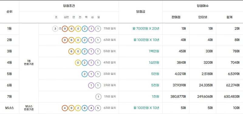 298회 연금복권 당첨금액