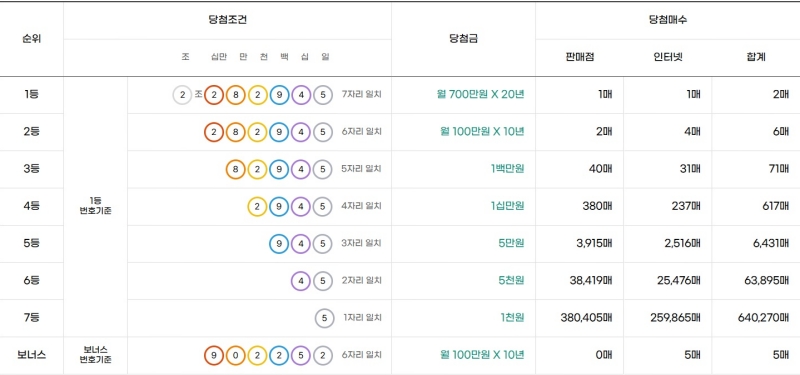 299회 연금복권 당첨금액