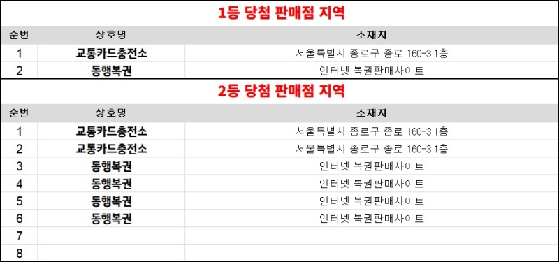299회 연금복권 당첨판매점