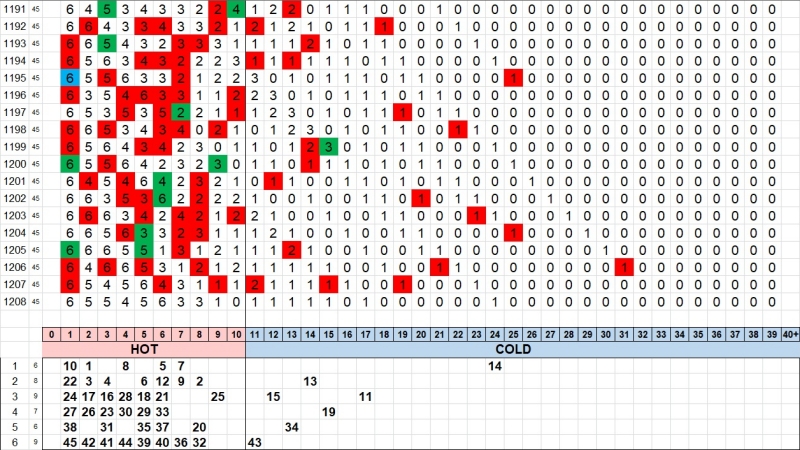 3. 로또 1208회 핫콜드