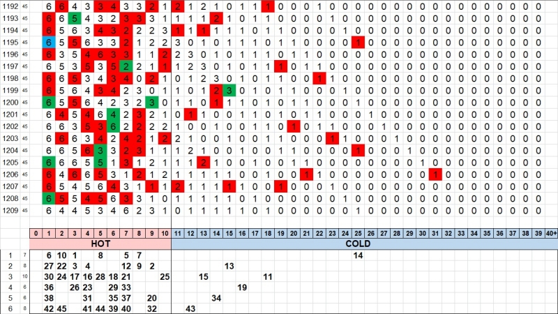 3. 로또 1209회 핫콜드