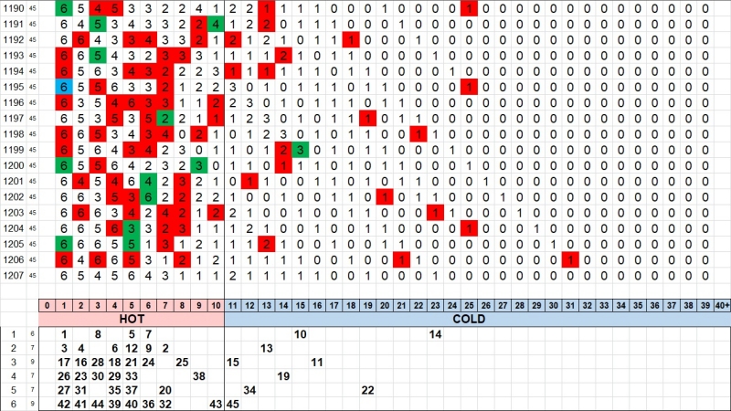 3. 로또 핫콜드 1207회