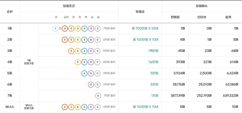 300회 연금복권 당첨금액