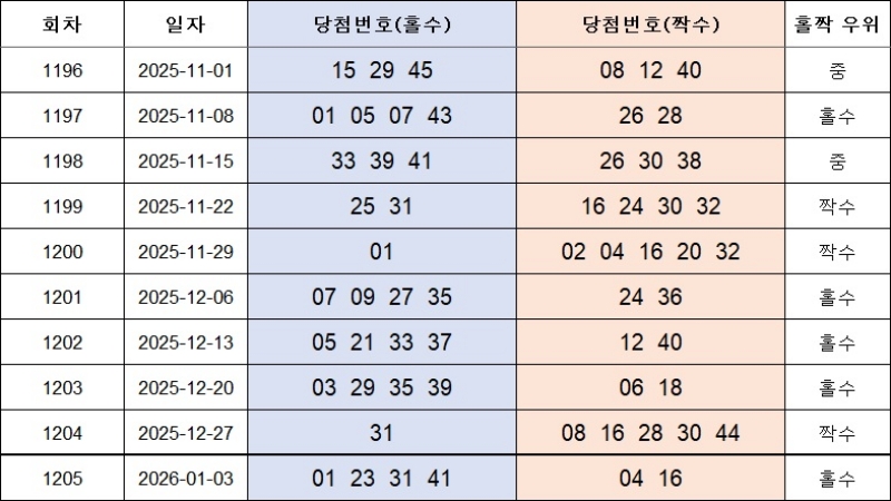 4. 홀짝번호 1206회