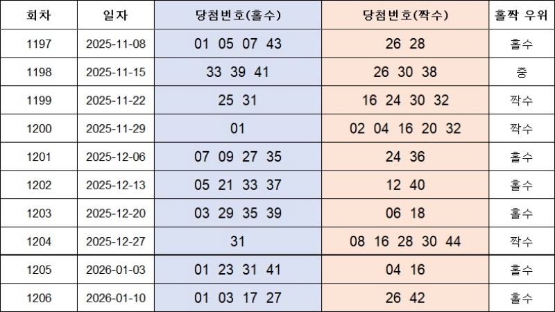 4. 홀짝번호 1207회