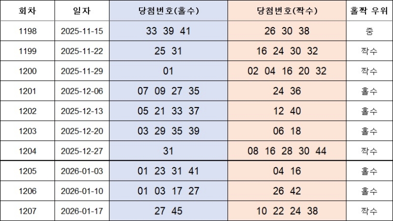 4. 홀짝번호 1208회