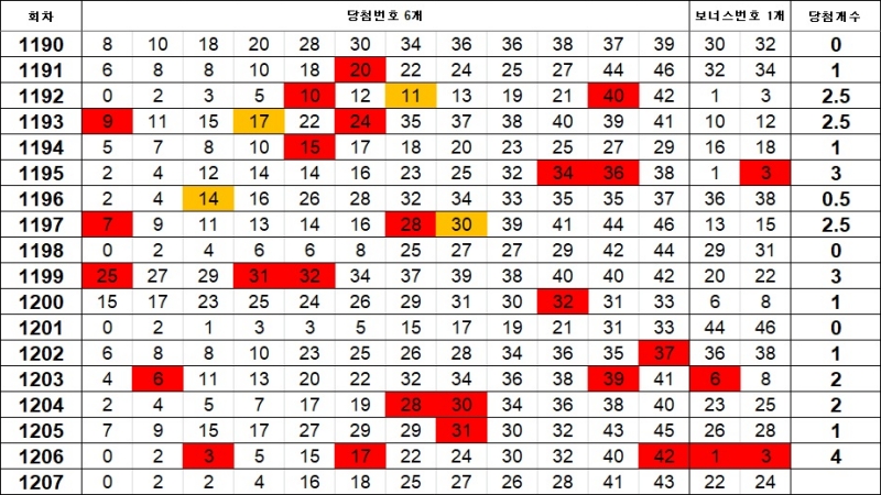 5. 이웃수 1207회