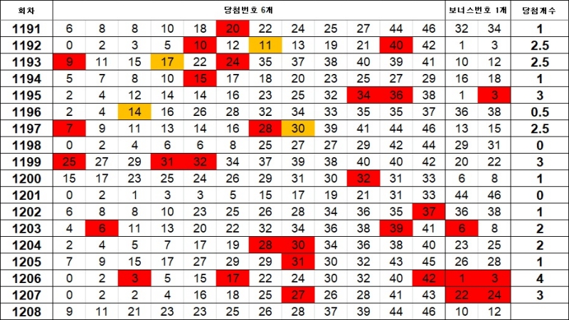 5. 이웃수 1208회