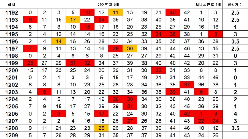 5. 이웃수 1209회
