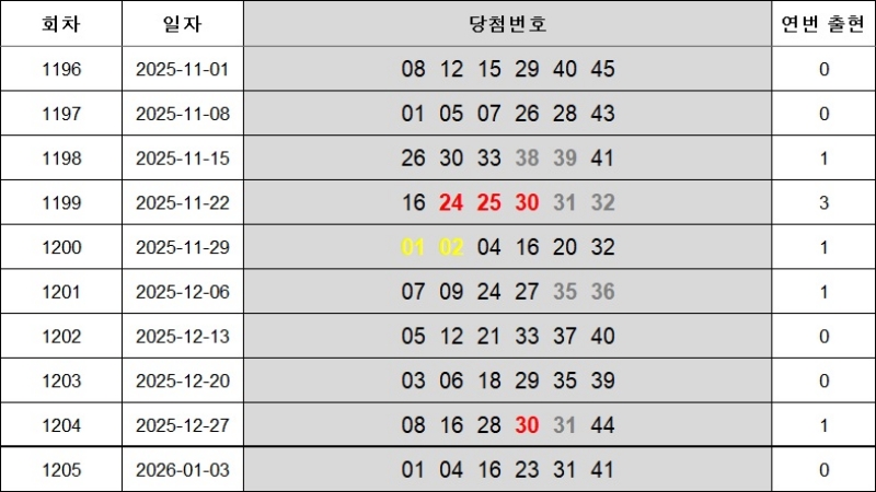 6. 연속번호 1206회