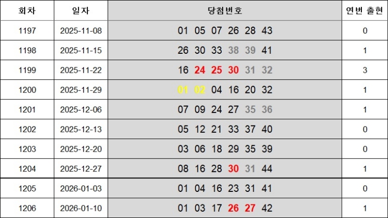 6. 연속번호 1207회