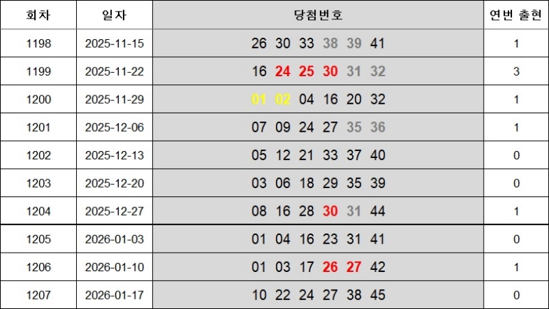 6. 연속번호 1208회