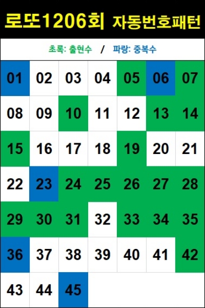 로또 1206회 자동번호 패턴-자동 5천원