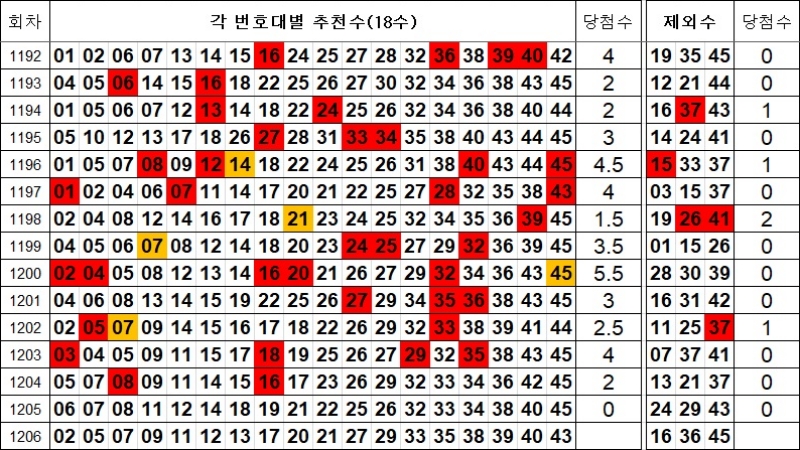 로또 1206회 제외수 및 추천수