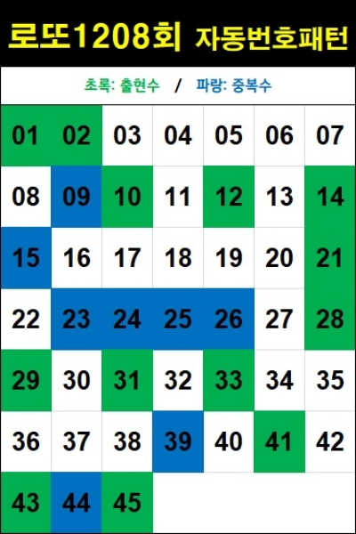 로또 1208회 자동번호 패턴-자동 5천원
