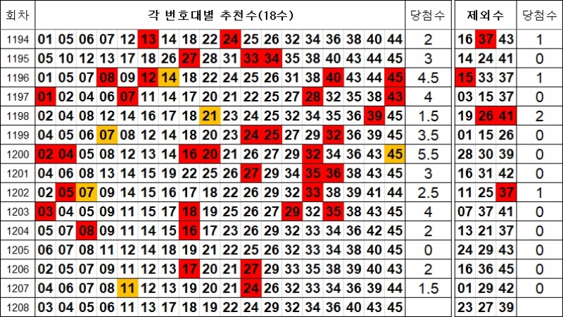 로또 1208회 제외수 및 추천수