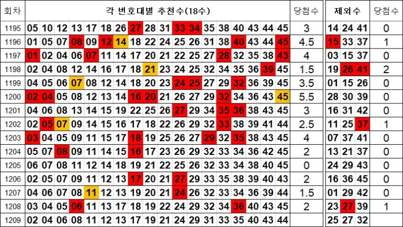 로또 1209회 제외수 및 추천수