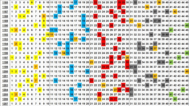 로또 분포도 1207회