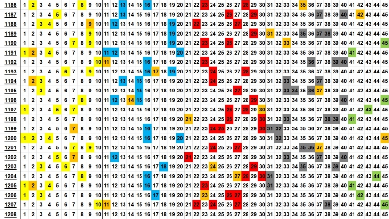 로또 분포도 1208회
