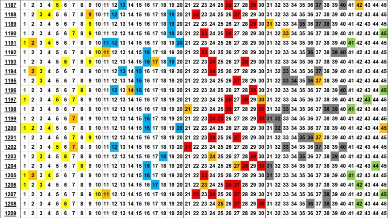 로또 분포도 1209회