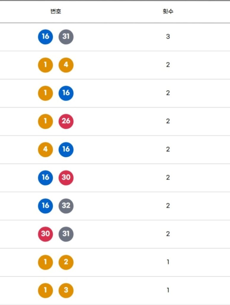최근 10주간 로또 궁합수