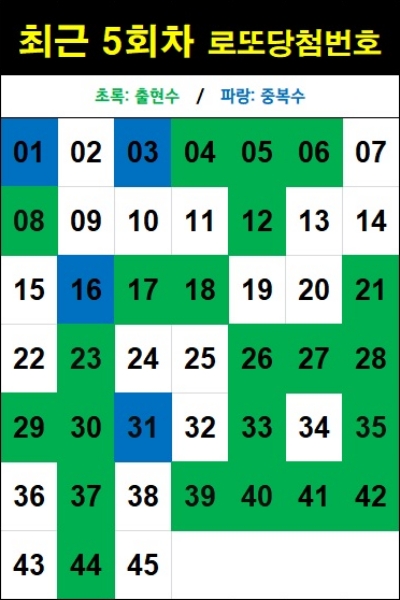 최근 5회차 로또 당첨번호-1207회 기준