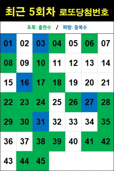 최근 5회차 로또 당첨번호-1208회 기준