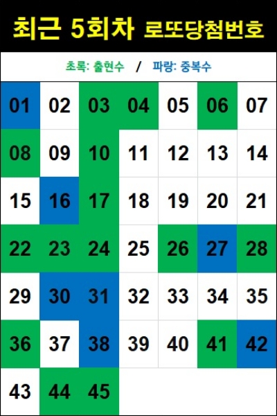 최근 5회차 로또 당첨번호-1209회 기준