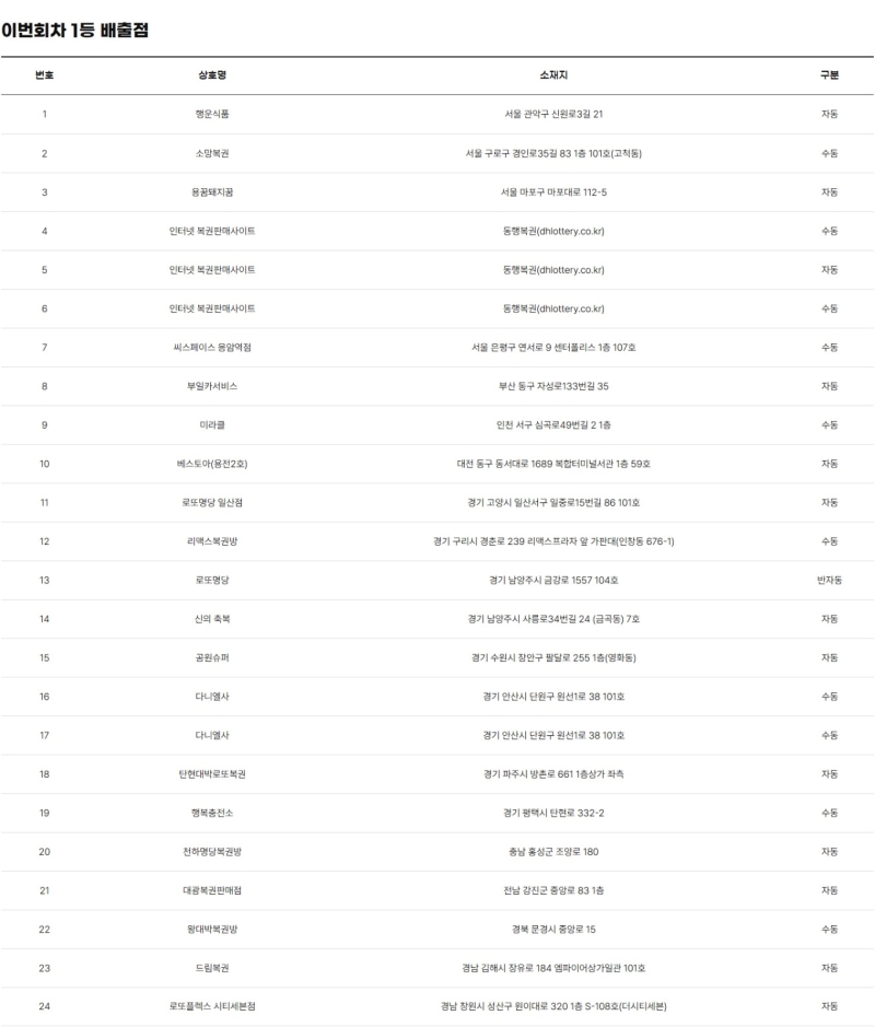 1210회 로또 당첨판매점