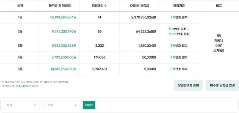 1211회 로또 당첨금액