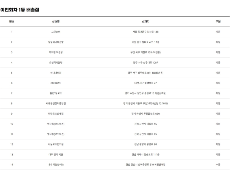 1211회 로또 당첨판매점