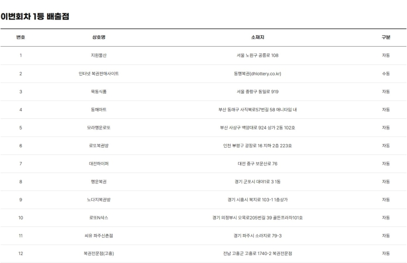 1212회 로또 당첨판매점