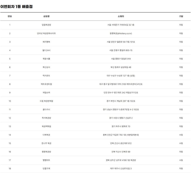 1213회 로또 당첨판매점