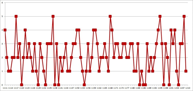 2. 로또 03배수 1210회
