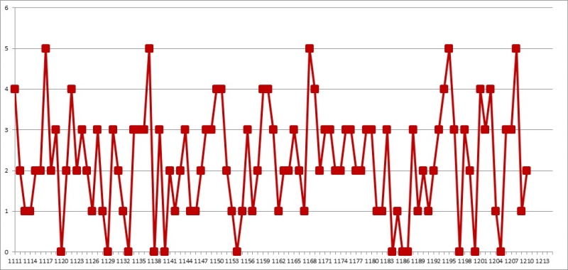 2. 로또 03배수 1211회